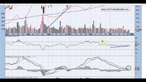 FB stock chart technical analysis - YouTube