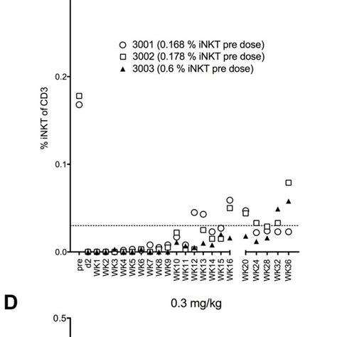 Cynomolgus macaques in a dose-range finding study (n=1 per dose) were... | Download Scientific ...