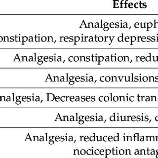 Opioid receptors, site of action and their effects. | Download ...