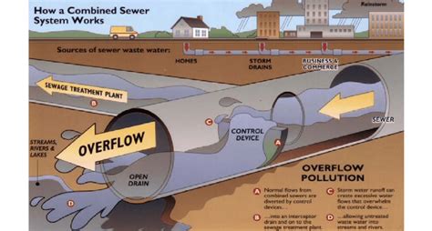 7 Combined sewer system overflow during dry and wet weather [32]. | Download Scientific Diagram