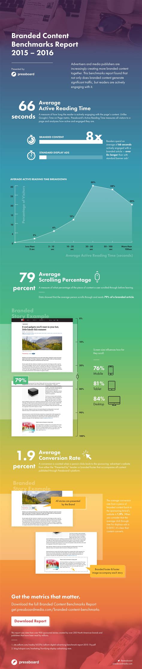 Infographic: Pressboard’s Branded Content Benchmarks Report – Pressboard