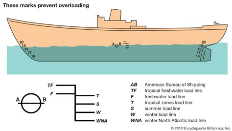 Naval architecture | Development & Principles | Boat navigation, Naval ...