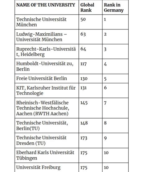 Planning a German Degree? Why Be Average? See Top 10 German ...