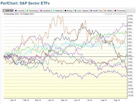 2014 Sector Performance Puts Spotlight On The Consumer - See It Market