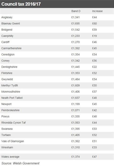 £47 average rise in council tax for band D homes - BBC News