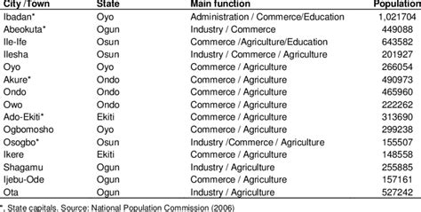 Selected cities and towns of Western Nigeria and their functions ...