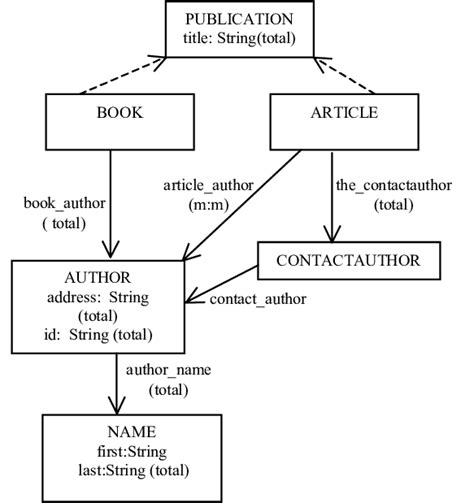 Semantic Schema Example Representing Publication | Download Scientific Diagram