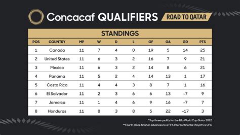 Concacaf and FIFA confirm schedule for the region’s final matches of ...