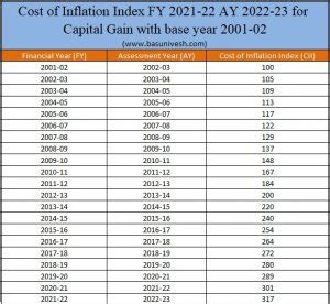 Cost of Inflation Index FY 2021-22 AY 2022-23 for Capital Gain