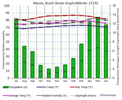 Climate Graph for Maceio, Brazil