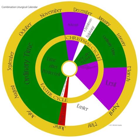 cycle of readings during the liturgical year