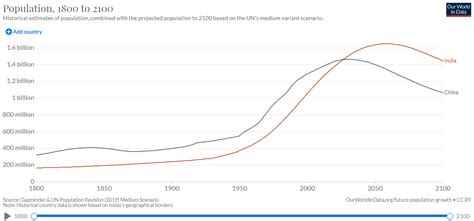 Which country has the largest population? | World Economic Forum