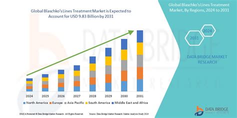 Blaschko’S Lines Treatment Market Size & Industry Statistics By 2031