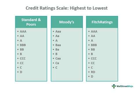 fitch rating scale chart Fitch scales term moody moodys