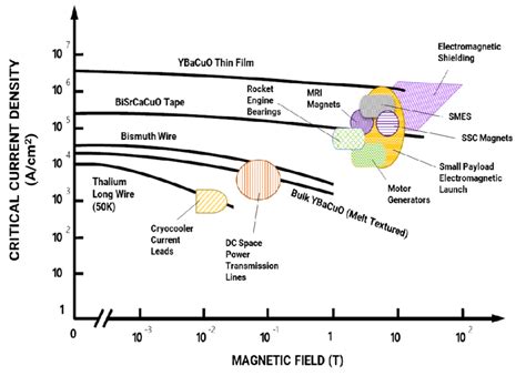 Space applications of superconductors [11]. | Download Scientific Diagram