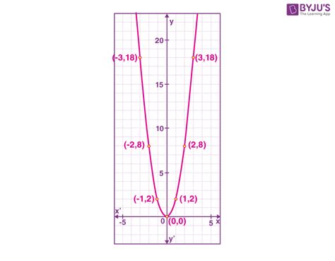 Parabola Graph | Graphs of Quadratic Functions with Examples