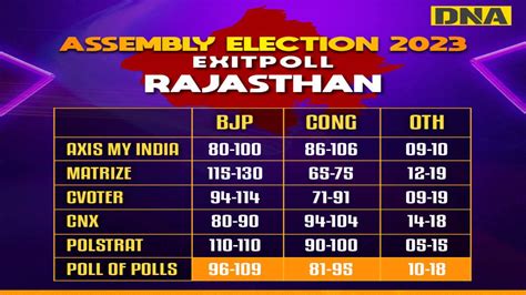 Rajasthan Exit Poll Results 2023: Pollsters predict BJP's edge over ...