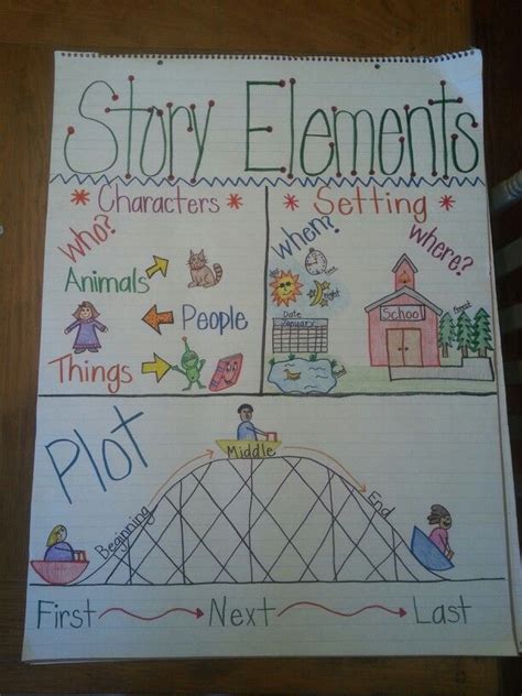 Pin by Holly Hall on ELA | Kindergarten anchor charts, Writing anchor charts, Classroom anchor ...