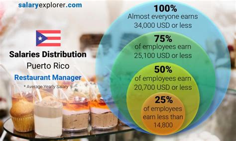 Restaurant Manager Average Salary in Puerto Rico 2022 - The Complete Guide