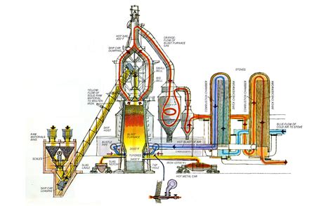 Blast Furnace Plant Layout