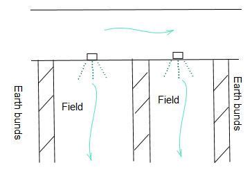 Surface Irrigation | Types and Specifications of Surface Irrigation