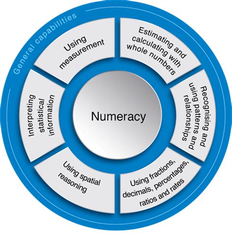 Literacy and numeracy