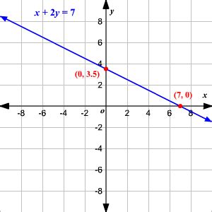 Graphing Linear Equations