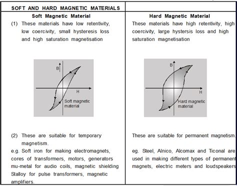 Difference Between Soft and Hard Magnetic Materials - Class 12