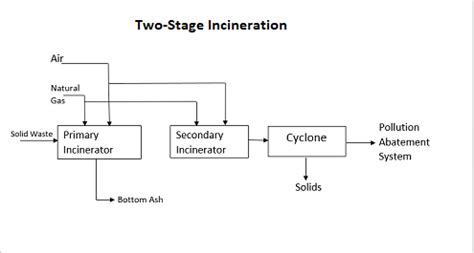 Scheme Of The Incineration Process In The Hospital Waste Incineration ...