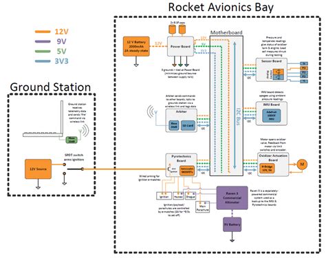 Avionics systems diagram. II.II.II Common Daughterboard Hardware All... | Download Scientific ...