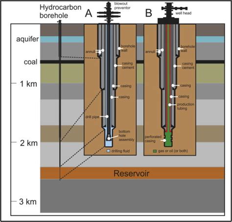 Schematic diagram of typical well design, showing (A): structure of an ...