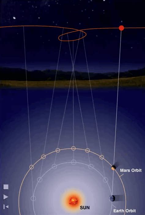 Earth's Motions. Retrograde motion and Milankovitch Cycles