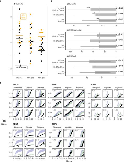 Sulfonylurea drugs: use stratifies glucose control endpoints, and some ...