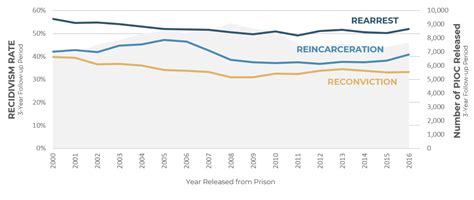 DOC Recidivism