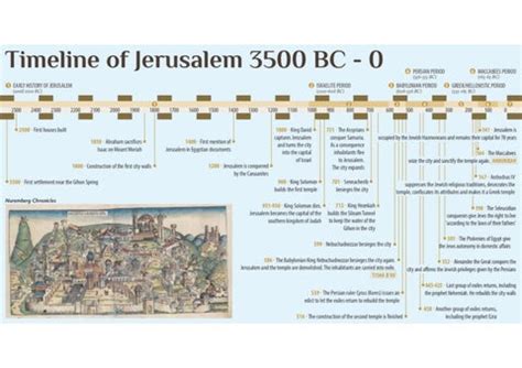 Timeline Jerusalem (1) by Christians for Israel International - Issuu