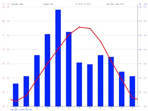 Peru climate: Average Temperature, weather by month, Peru weather averages - Climate-Data.org