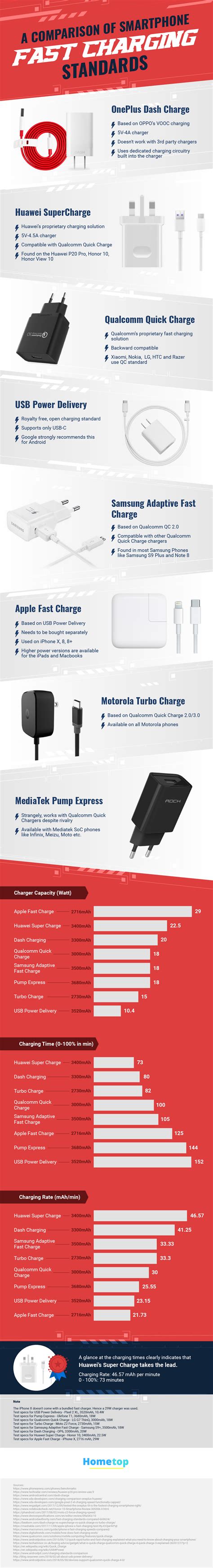 Fast Charging standards - AIVAnet