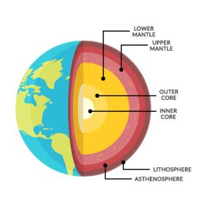 Inside Earth: The Crust, Mantle and Core - Earth How