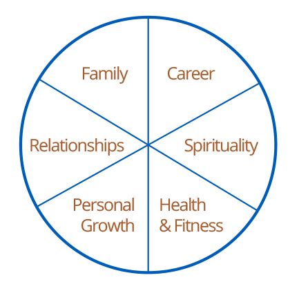 coaching-pie-chart - In Balance Wellness