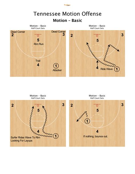 Tennessee Motion Offense – The Basketball Playbook