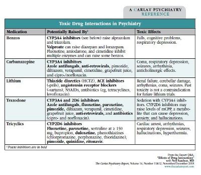 Effects of Drug Interactions | 2018-11-01 | CARLAT PUBLISHING