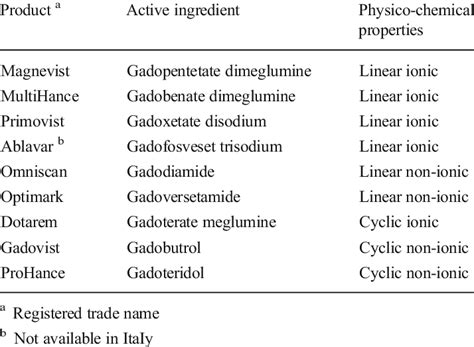 Paramagnetic gadolinium-based contrast agents | Download Table