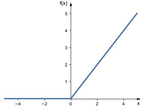 Why is the ReLU function not differentiable at x=0?