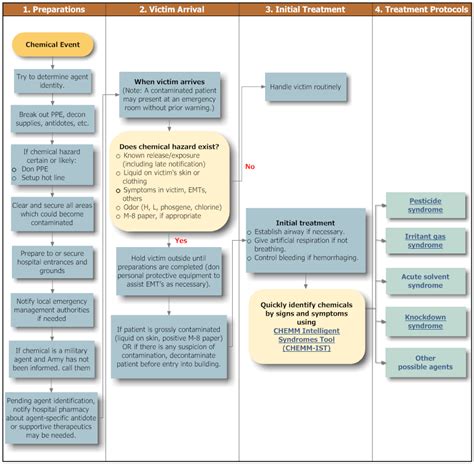 Hospital Activities - CHEMM