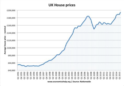 Why are UK house prices so high? | Economics Help