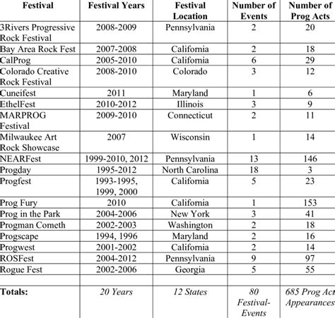 Sample of US Progressive-rock Festivals, 1993 to 2012 | Download Table