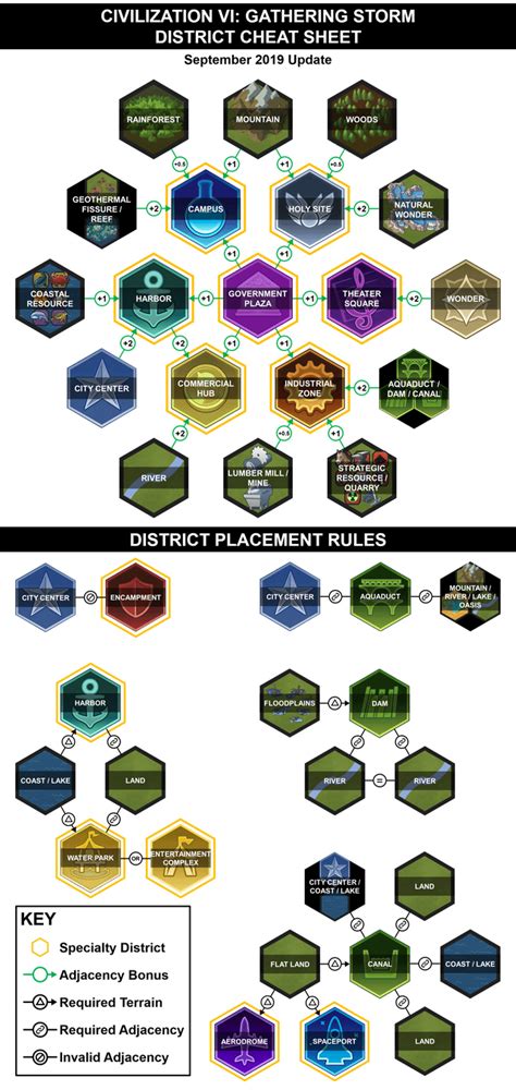 Civilization VI: Gathering Storm City-State Bonus Guide : r/civ