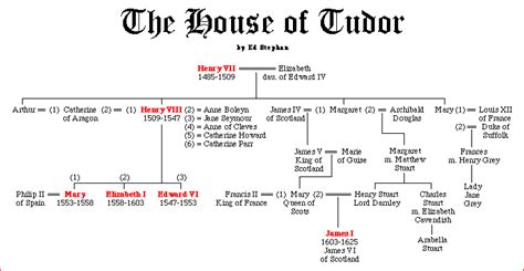 ACTUAL ARTIFACTS AND TIME LINE kING hENREY - Bing Images | The tudor ...