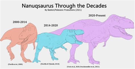 Nanuqsaurus Through The Decades by Bastion14 on DeviantArt