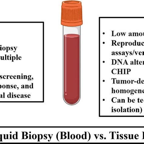 Advantages and disadvantages of liquid versus tissue biopsy. Liquid... | Download Scientific Diagram